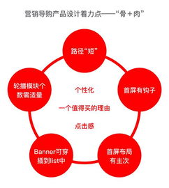 營銷導購的產(chǎn)品設(shè)計與策劃 如何在網(wǎng)絡(luò)市場中凸顯價值