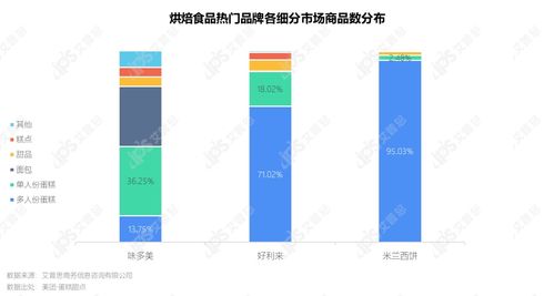 洞察2021烘焙食品市場 趨勢、消費者與網絡營銷新策略